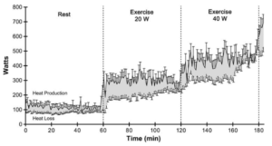 FAME Lab - Thermometry and calorimetry assessment of sweat response during exercise in the heat