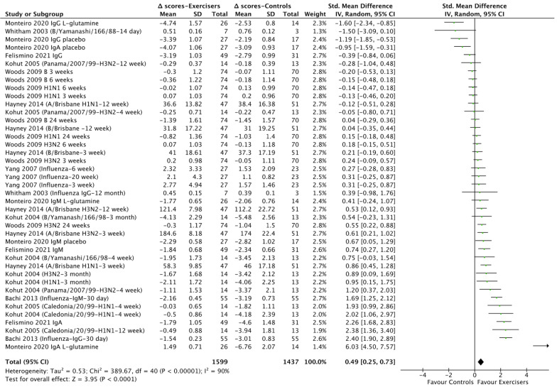 Effects of Exercise and Physical Activity Levels on Vaccination Efficacy A Systematic Review and Meta-Analysis