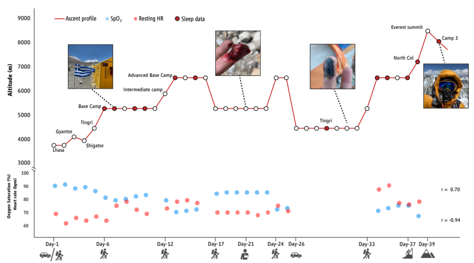 Night-Time Heart Rate Variability during an Expedition to Mt Everest: A Case Report