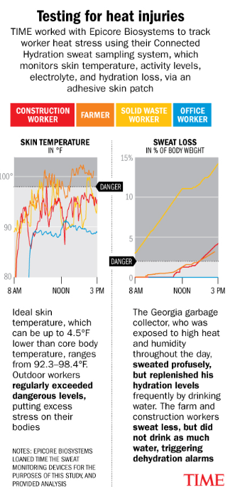 Testing for heat injuries