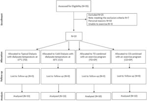 The Acute, Combined, and Separate Effects of Cold Hemodialysis and Intradialytic Exercise in Insulin Sensitivity and Glucose Disposal