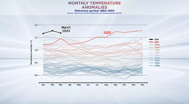 Comparing the March 2024 temperature anomaly with data since the 1940s. Data from Copernicus Climate Change Service implemented by ECMWFeuronews