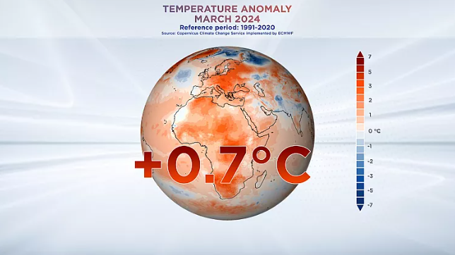 Global average temperatures were 0.7C above the 1991-2020 average in March. Data from Copernicus Climate Change Service implemented by ECMWFeuronews
